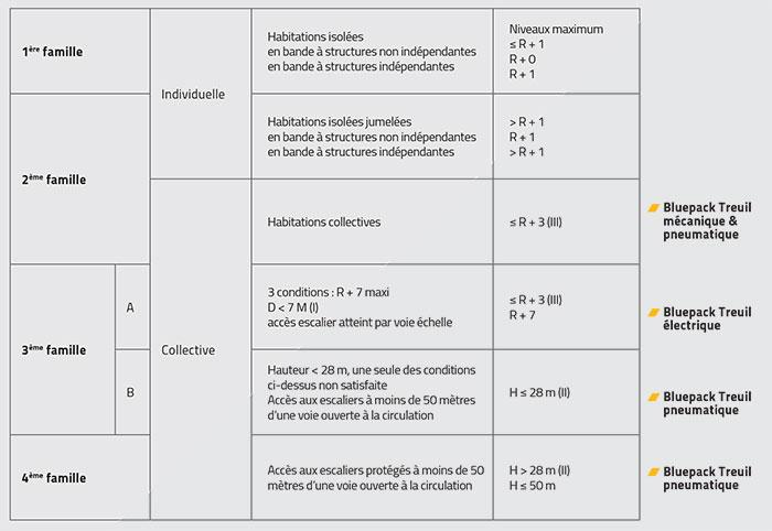Les 4 familles habitations tableaux