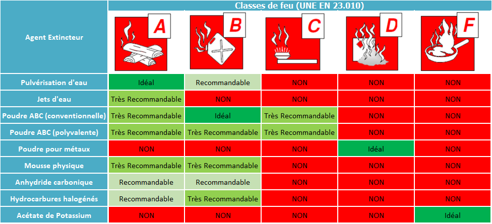 Utilisation d extincteurs